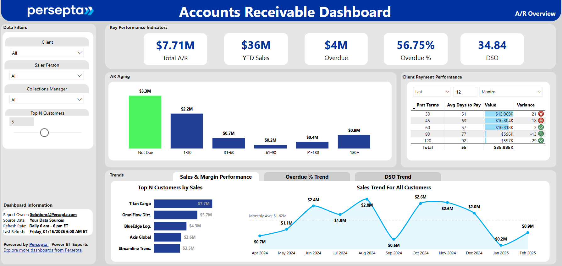 Power BI accounts receivable dashboard displaying cash flow and collections performance metrics